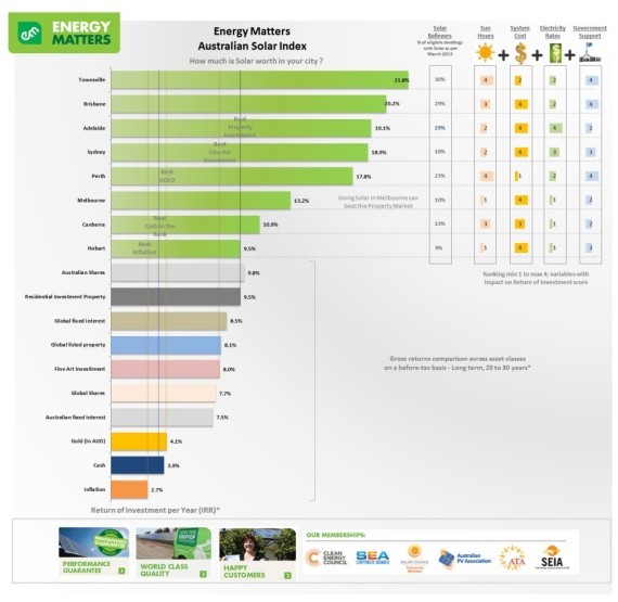  Return On Investment Per Year